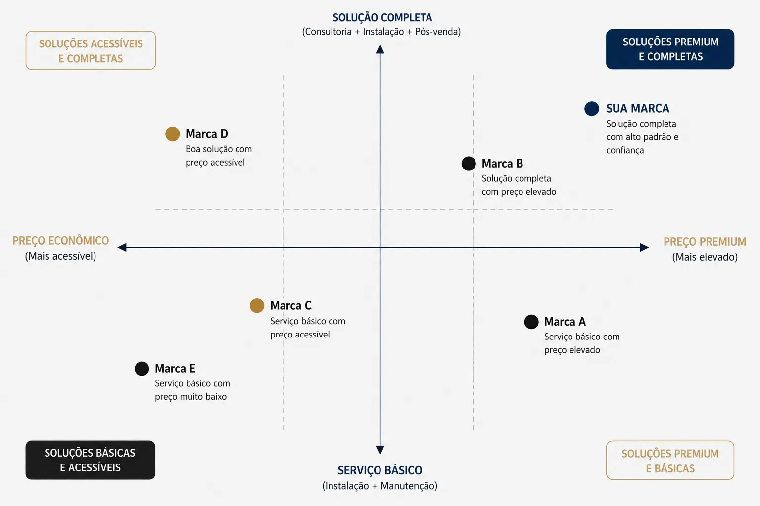 Matriz de posicionamento da Marca Exemplo Climatização